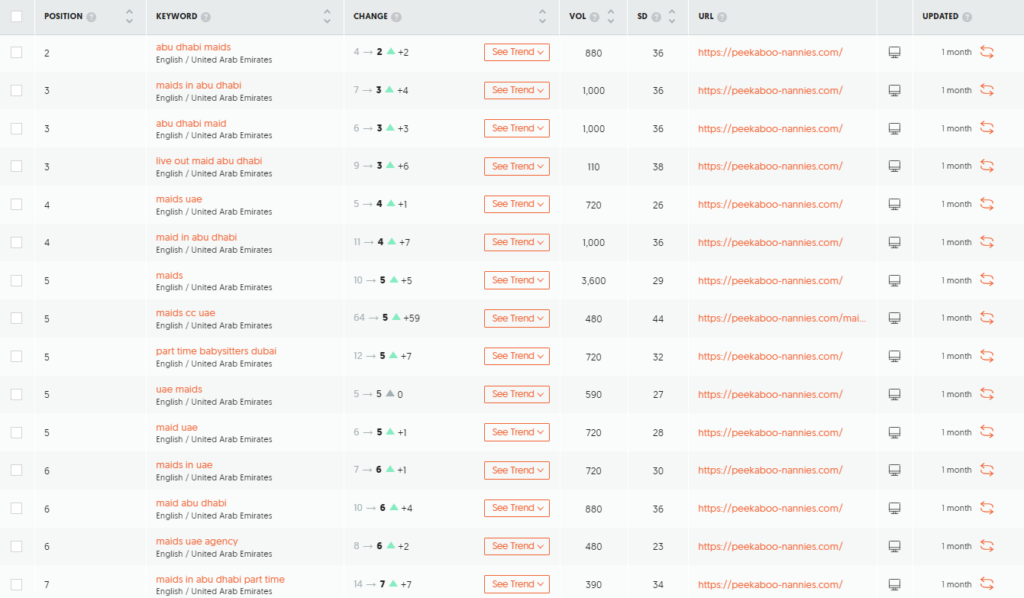 Peekaboo Nannies Keywords Ranking in UAE